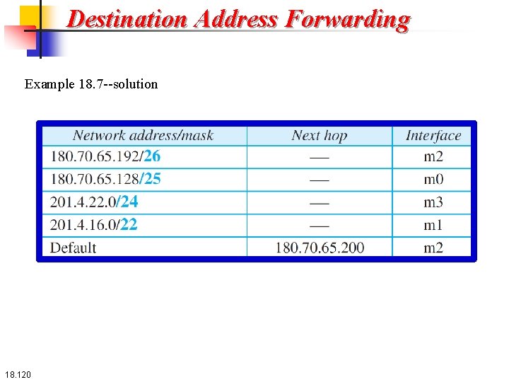 Destination Address Forwarding Example 18. 7 --solution 18. 120 