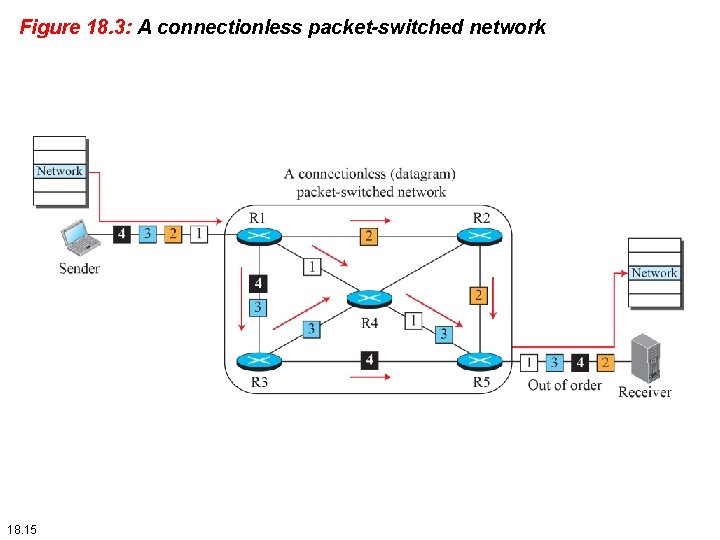 Figure 18. 3: A connectionless packet-switched network 18. 15 