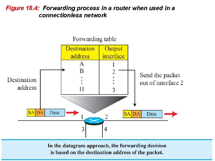 Figure 18. 4: Forwarding process in a router when used in a connectionless network