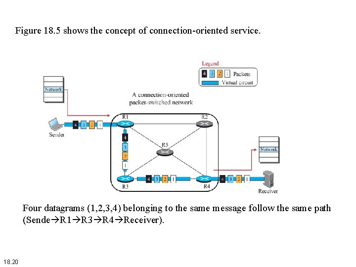 Figure 18. 5 shows the concept of connection-oriented service. Four datagrams (1, 2, 3,