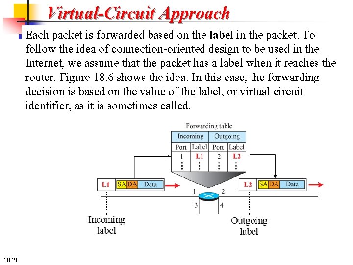 Virtual-Circuit Approach Each packet is forwarded based on the label in the packet. To