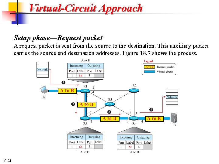 Virtual-Circuit Approach Setup phase—Request packet A request packet is sent from the source to