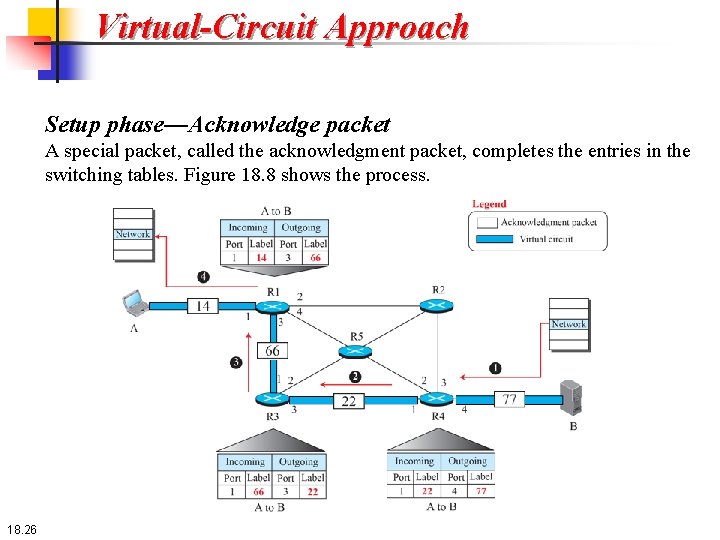 Virtual-Circuit Approach Setup phase—Acknowledge packet A special packet, called the acknowledgment packet, completes the