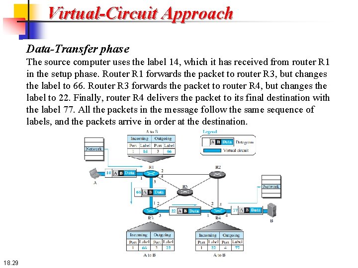 Virtual-Circuit Approach Data-Transfer phase The source computer uses the label 14, which it has