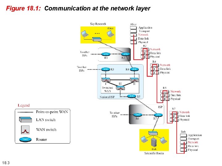 Figure 18. 1: Communication at the network layer 18. 3 