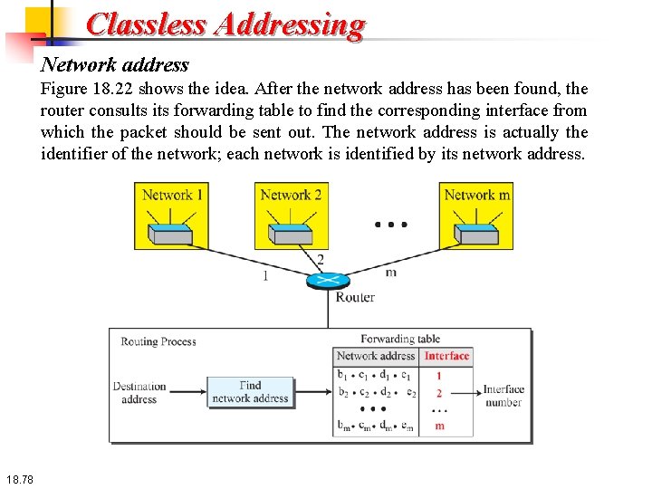 Classless Addressing Network address Figure 18. 22 shows the idea. After the network address