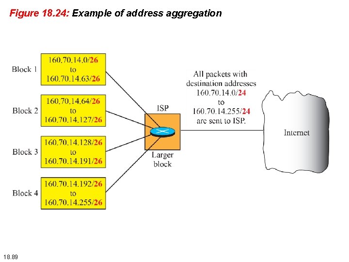 Figure 18. 24: Example of address aggregation 18. 89 