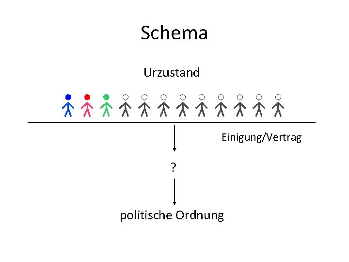 Schema Urzustand Einigung/Vertrag ? politische Ordnung 