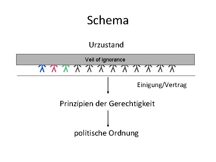 Schema Urzustand Veil of ignorance Einigung/Vertrag Prinzipien der Gerechtigkeit politische Ordnung 