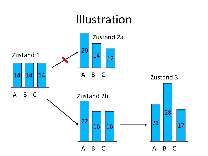 Illustration Zustand 2 a Zustand 1 14 14 14 A B C 20 14