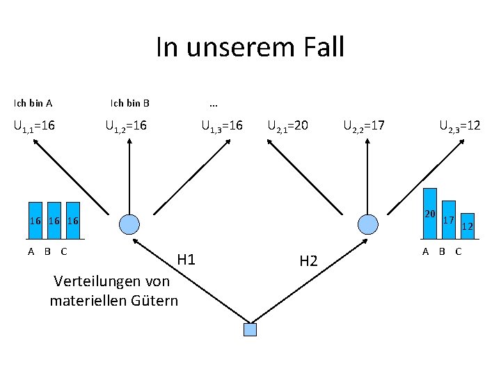 In unserem Fall Ich bin A Ich bin B U 1, 1=16 U 1,