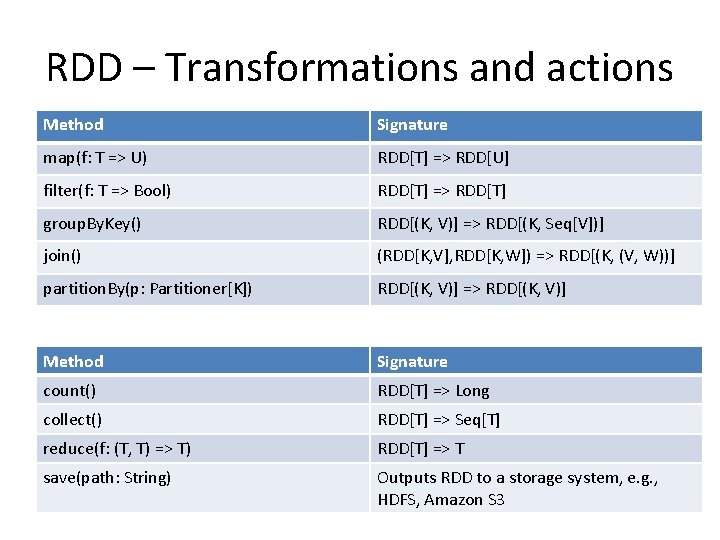RDD – Transformations and actions Method Signature map(f: T => U) RDD[T] => RDD[U]