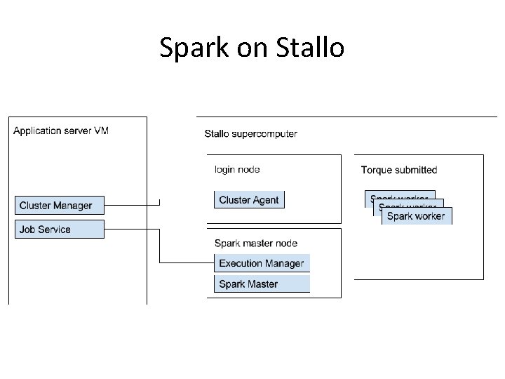 Spark on Stallo 