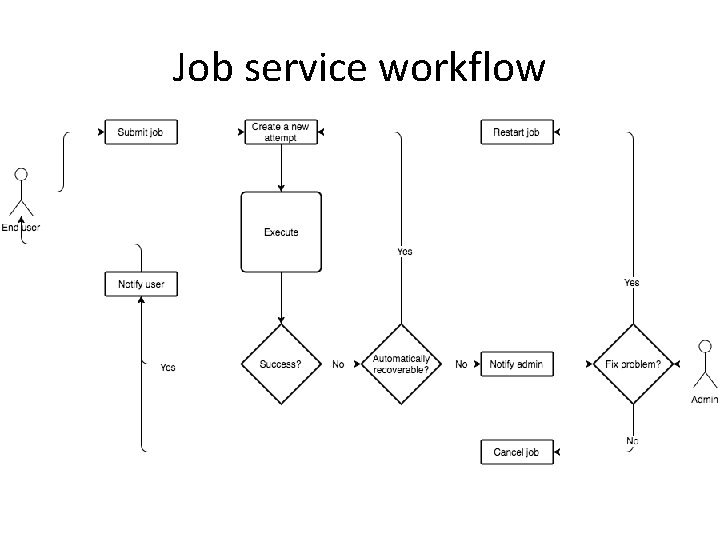 Job service workflow 