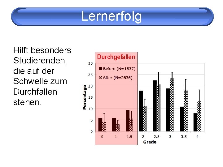 Lernerfolg Hilft besonders Studierenden, die auf der Schwelle zum Durchfallen stehen. Durchgefallen 