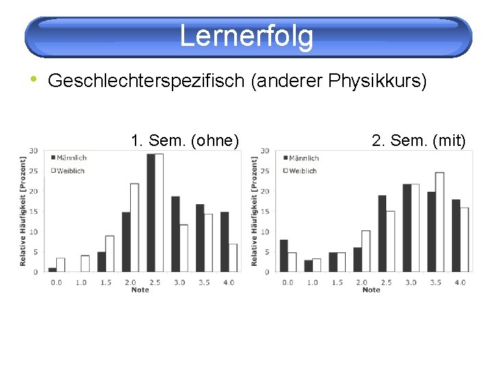 Lernerfolg • Geschlechterspezifisch (anderer Physikkurs) 1. Sem. (ohne) 2. Sem. (mit) 