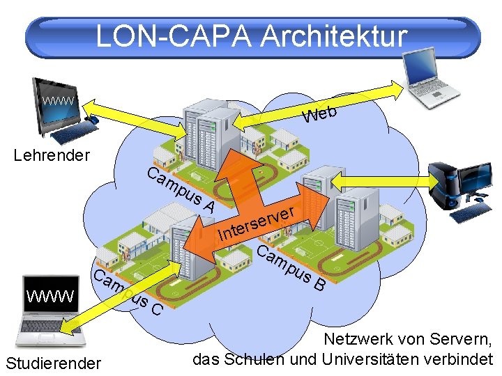 LON-CAPA Architektur WWW Web Lehrender Ca mp Ca WWW Studierender mp us us A