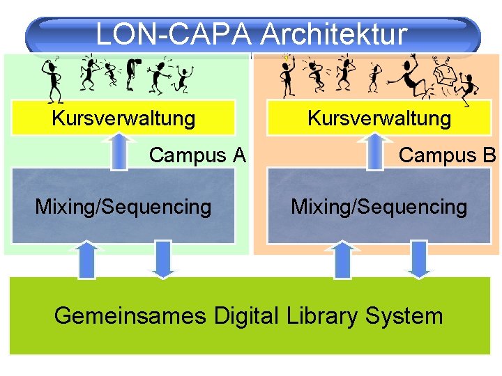 LON-CAPA Architektur Kursverwaltung Campus A Mixing/Sequencing Kursverwaltung Campus B Mixing/Sequencing Gemeinsames Digital Library System