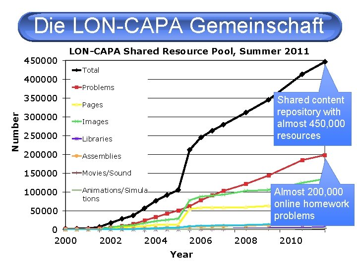 Die LON-CAPA Gemeinschaft 450000 LON-CAPA Shared Resource Pool, Summer 2011 400000 Number 350000 300000