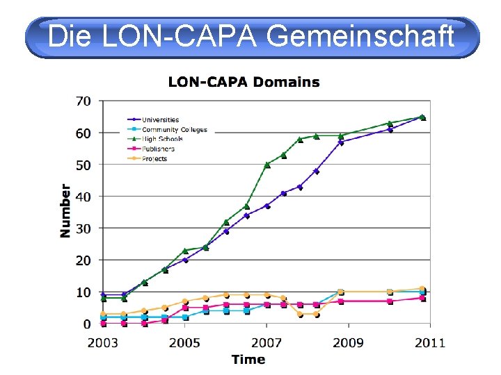 Die LON-CAPA Gemeinschaft 