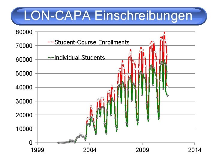 LON-CAPA Einschreibungen 80000 70000 60000 Student-Course Enrollments Individual Students 50000 40000 30000 20000 10000