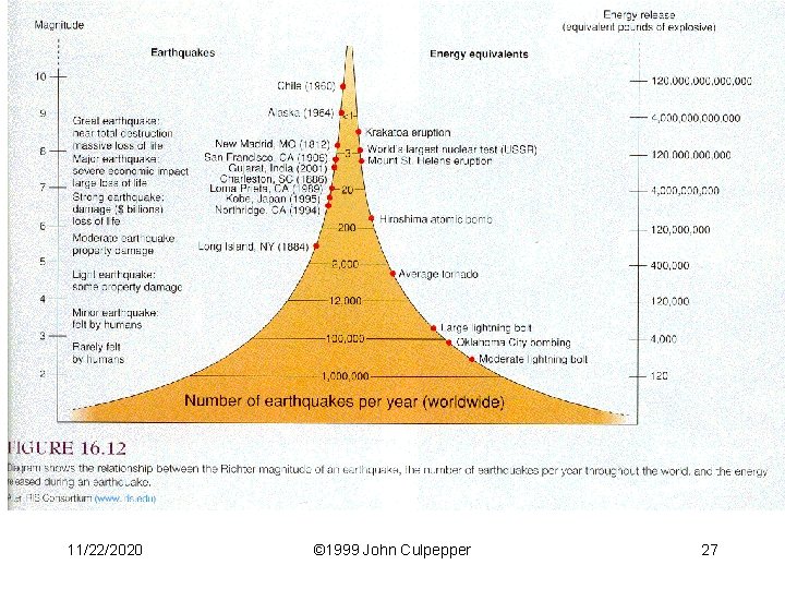 11/22/2020 © 1999 John Culpepper 27 