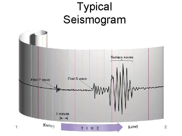 Typical Seismogram 11/22/2020 © 1999 John Culpepper 32 