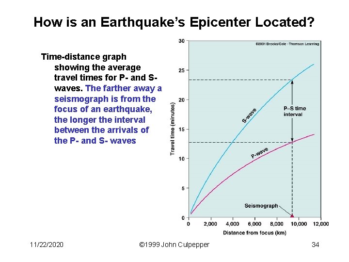 How is an Earthquake’s Epicenter Located? Time-distance graph showing the average travel times for