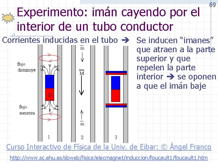 Experimento: imán cayendo por el interior de un tubo conductor 69 Corrientes inducidas en