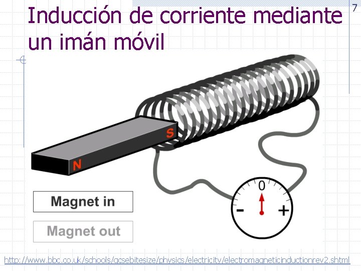 Inducción de corriente mediante un imán móvil 7 http: //www. bbc. co. uk/schools/gcsebitesize/physics/electricity/electromagneticinductionrev 2.