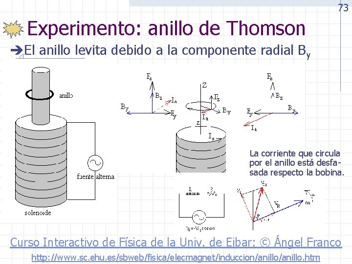 73 Experimento: anillo de Thomson El anillo levita debido a la componente radial By
