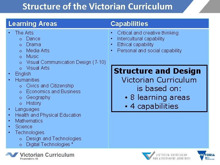 Structure of the Victorian Curriculum Learning Areas Capabilities • • • The Arts o