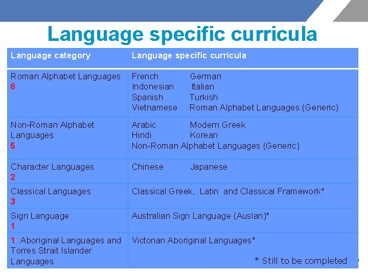 Language specific curricula Language category Language specific curricula Roman Alphabet Languages 8 French German