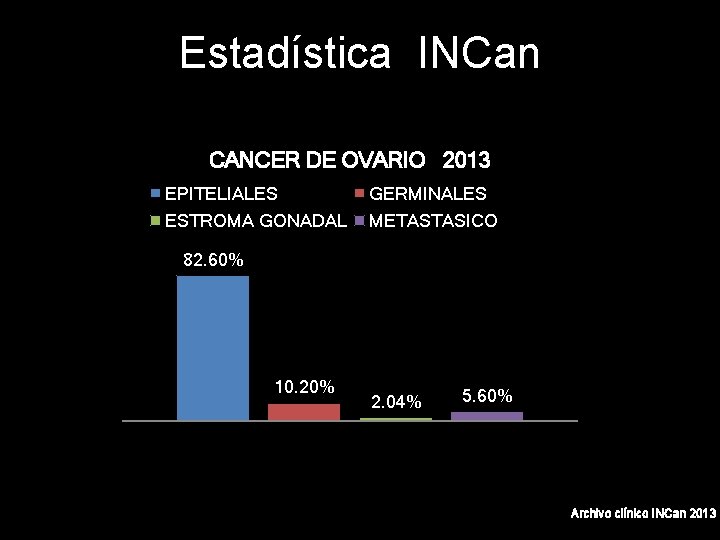 Estadística INCan CANCER DE OVARIO 2013 EPITELIALES GERMINALES ESTROMA GONADAL METASTASICO 82. 60% 10.