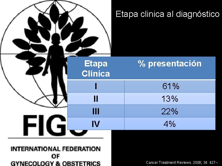 Etapa clinica al diagnóstico Etapa Clínica I II IV % presentación 61% 13% 22%