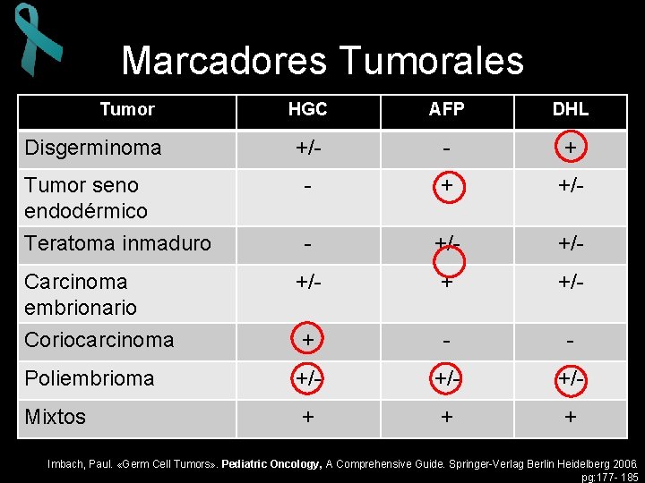 Marcadores Tumorales Tumor HGC AFP DHL +/- - + Tumor seno endodérmico - +