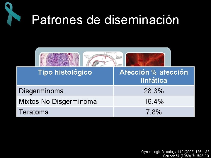 Patrones de diseminación Tipo histológico Linfática Transcelómica Disgerminoma 60 % 83% Mixtos No Disgerminoma
