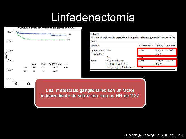 Linfadenectomía 95% vs 82. 8% Las metástasis ganglionares son un factor independiente de sobrevida