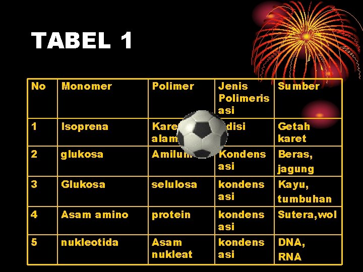 TABEL 1 No Monomer Polimer Jenis Sumber Polimeris asi 1 Isoprena Karet alam Adisi