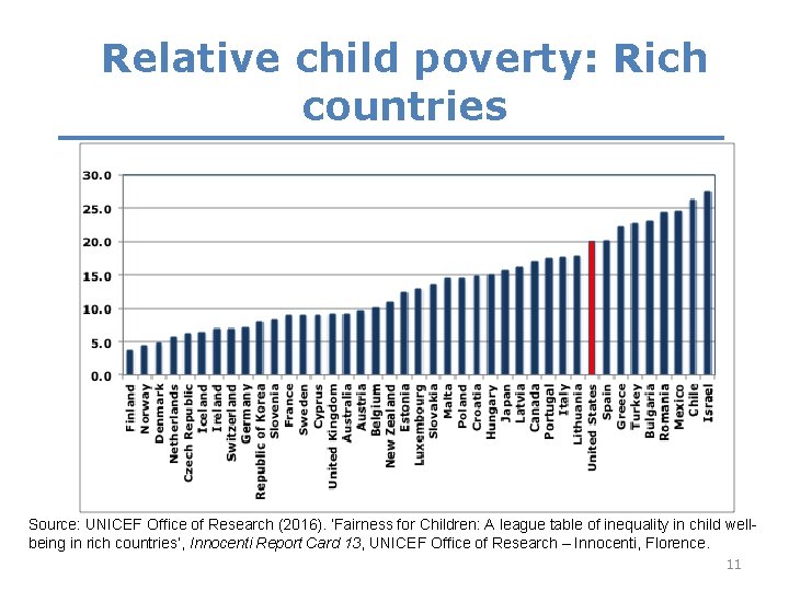 Relative child poverty: Rich countries Source: UNICEF Office of Research (2016). ‘Fairness for Children: