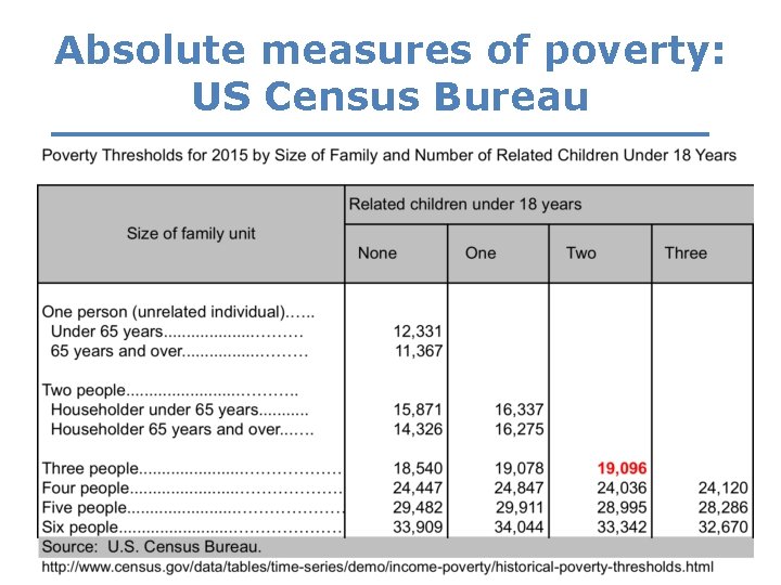 Absolute measures of poverty: US Census Bureau 16 