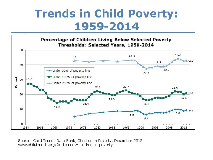 Trends in Child Poverty: 1959 -2014 Source: Child Trends Data Bank, Children in Poverty,