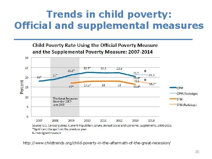 Trends in child poverty: Official and supplemental measures http: //www. childtrends. org/child-poverty-in-the-aftermath-of-the-great-recession/ 20 