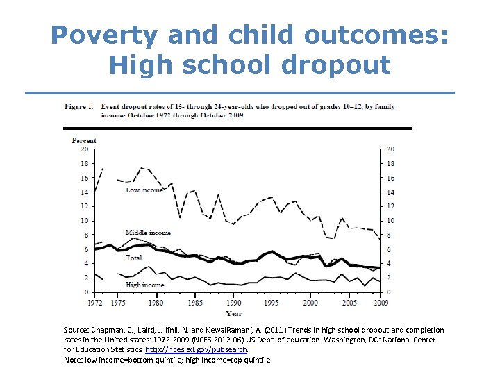 Poverty and child outcomes: High school dropout Source: Chapman, C. , Laird, J. Ifnil,
