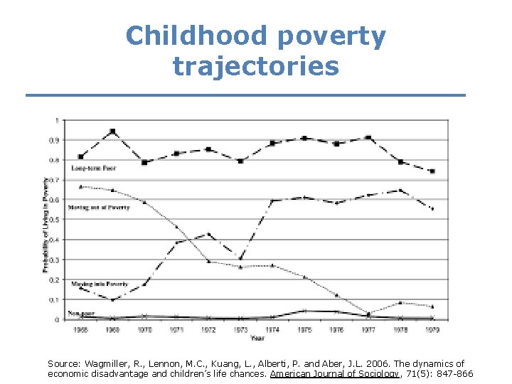 Childhood poverty trajectories Source: Wagmiller, R. , Lennon, M. C. , Kuang, L. ,