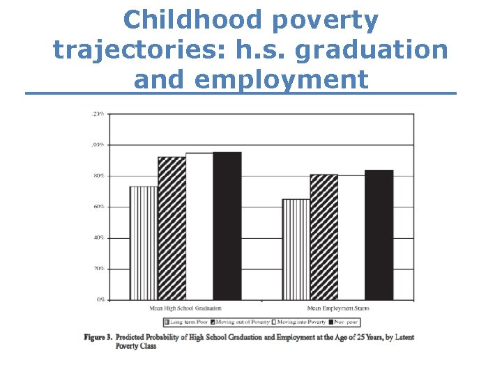 Childhood poverty trajectories: h. s. graduation and employment 