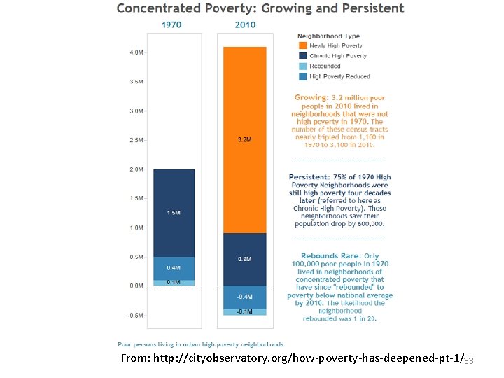 From: http: //cityobservatory. org/how-poverty-has-deepened-pt-1/33 