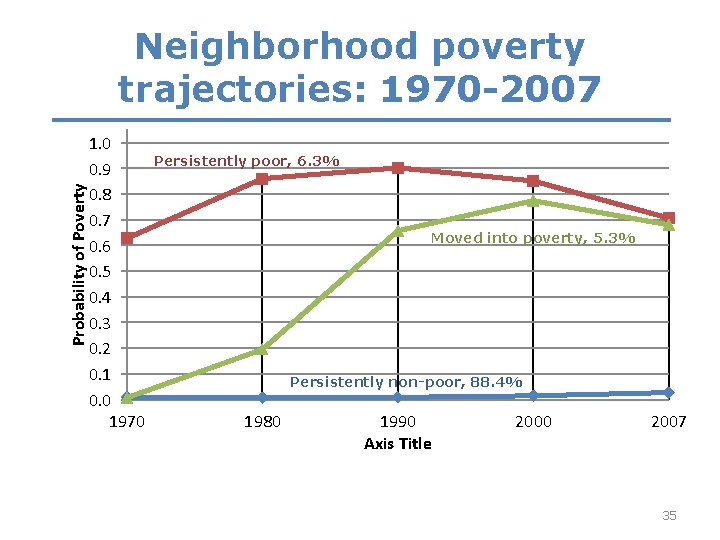 Probability of Poverty Neighborhood poverty trajectories: 1970 -2007 1. 0 0. 9 0. 8