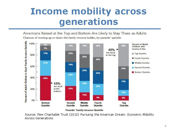 Income mobility across generations Source: Pew Charitable Trust (2012) Pursuing the American Dream: Economic