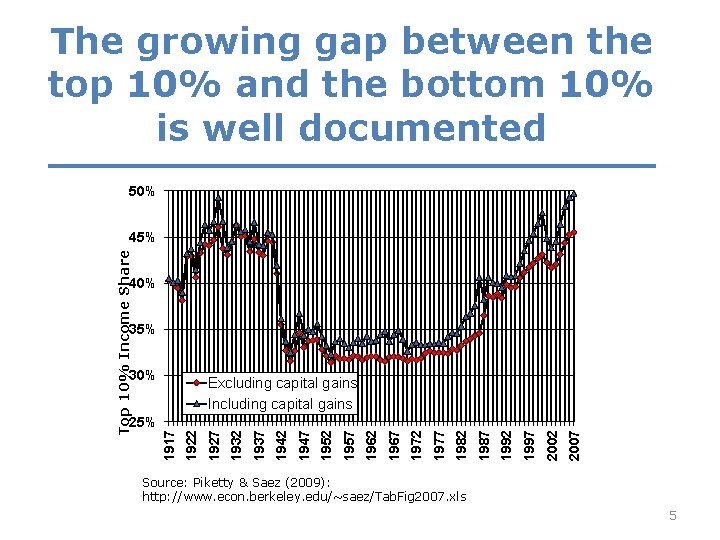 The growing gap between the top 10% and the bottom 10% is well documented